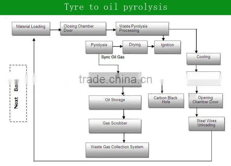 Green Type New Conditon Machine Refining Tyre Wast To Fuel Pyrolysis Plant 10-12Ton /Day