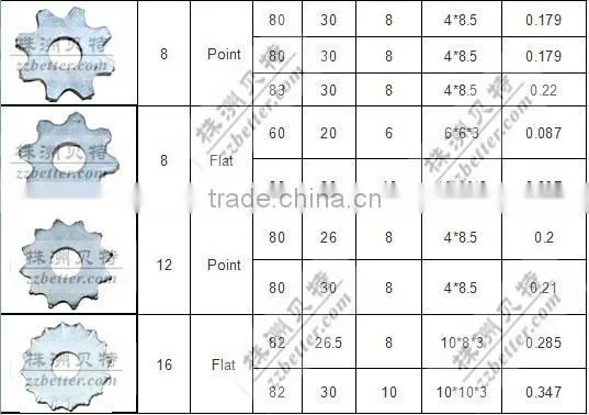 carbide blade of asphalt pavement