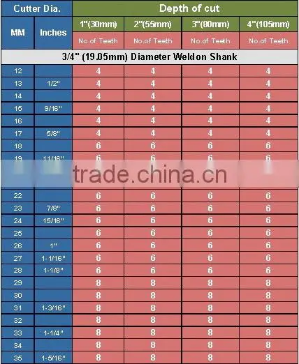 Weldon shank MAG DRILL BIT Fits Magnetic Drilling Machine