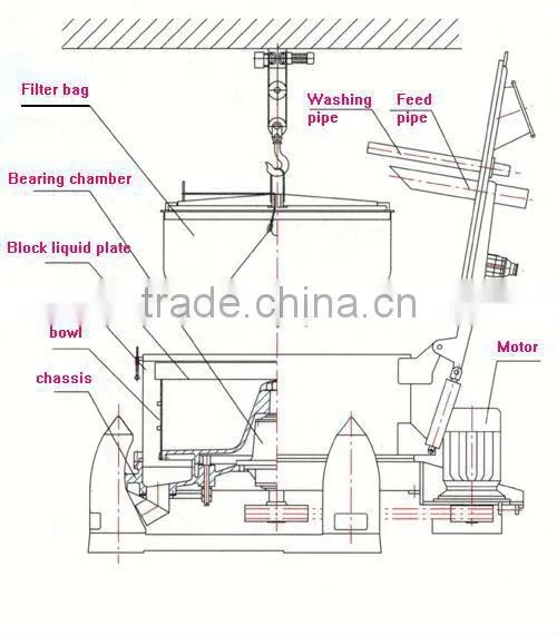 Basket centrifuge industrial centrifugal clutch SD800