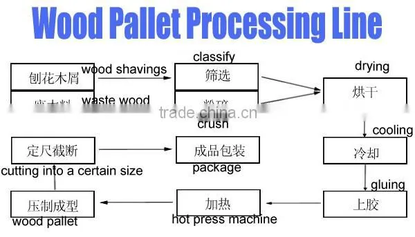 High Compressed wood pallet production line for sale on Alibaba