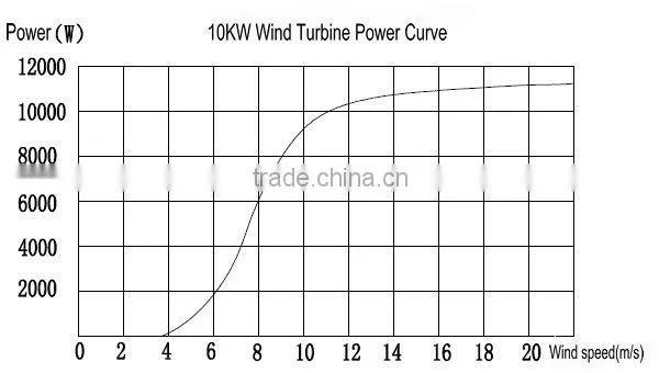 10kw small home wind generator, wind generator, battery home use