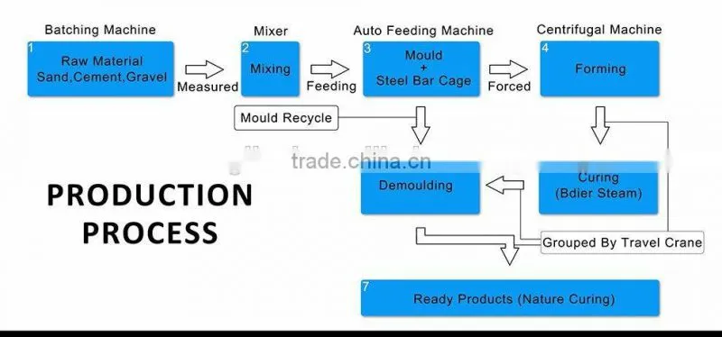 Prestressed Electric Pole Steel Mould from manufacturer