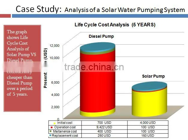 20HP/15KW100% MPPT Solar Submersible Pumping System for farming, CE, 3 years warranty, IP65