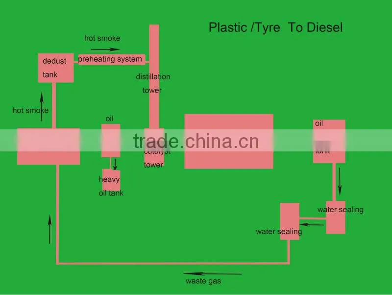 Plastic To Diesel Pyrolysis And Distillation Combined Machinery