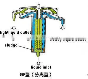 Solid liquid liquid separator GF105