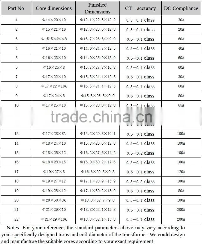 DC Current Immunity single cores for electronic energy meter