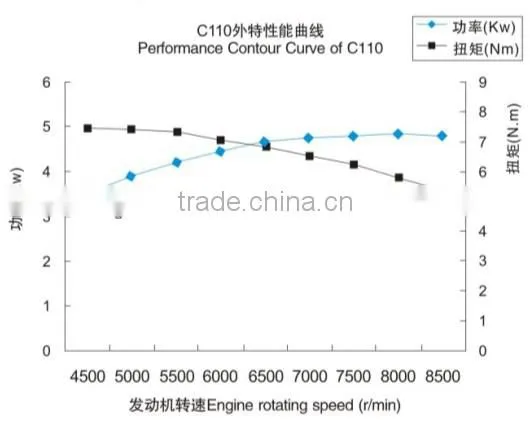 2016 most cost effective zongshen engine 100cc