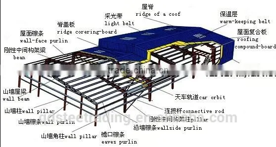 steel portal frame, warehouse,workshope, design , installation