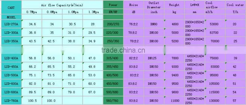 200KW 270HP China electric compressor, Direct driven screw air compressor