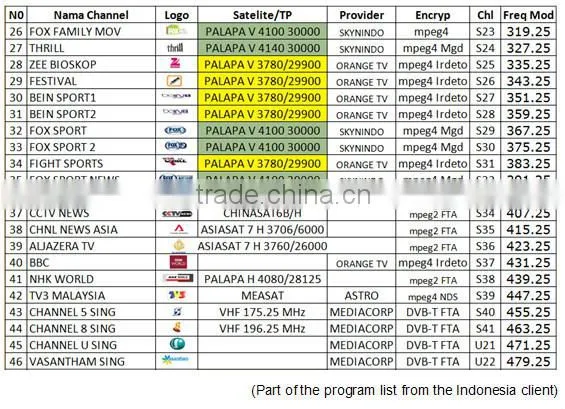 DIBSYS DVB-C solution widely used transmission system for digital cable television