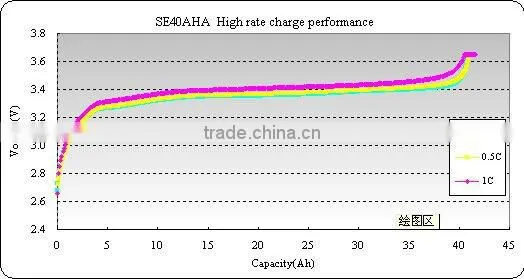 SE40Ah lithium battery for electric vehicle or motor/slide board vehicle