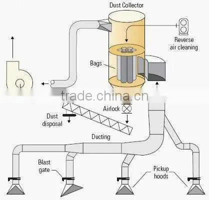 Water Oil Repellent dust collector filter bags offered by Manfre (china professional manufacturer)