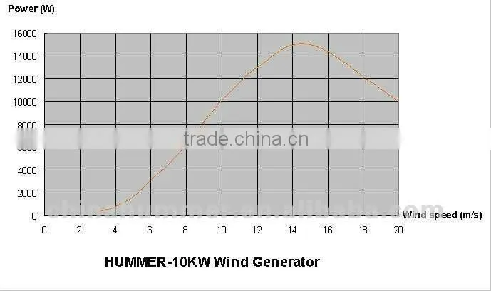 Chinese wind turbine10kw with wind deep cycle batteries