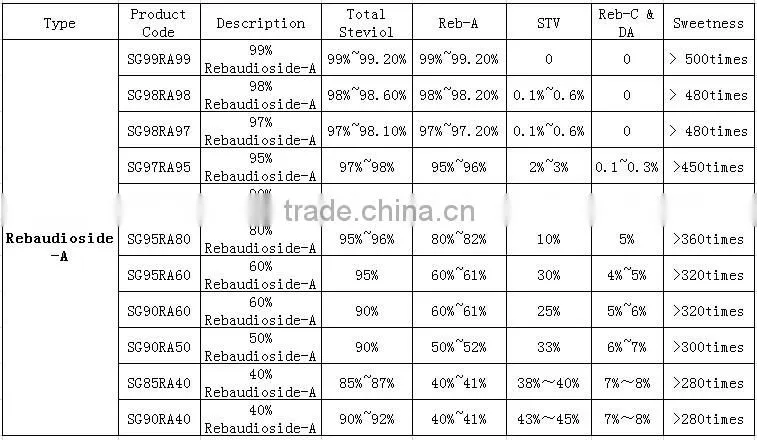 100% pure natural sweetener 80% rebaudioside A stevia leaf extract stevia extract RA80%