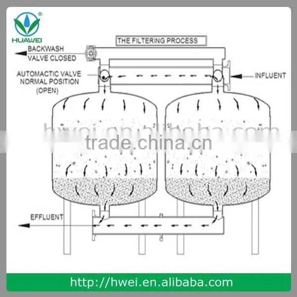 Backwash Irrigation Water Treatment Sand Media Filter and Other Greenhouse Tool