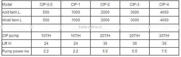 CIP machine