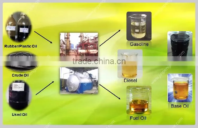 Professional Waste Oil Refinery Machine with CE,SGS,ISO