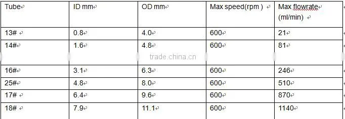 DC 24V or 12V Metering Peristaltic Pump
