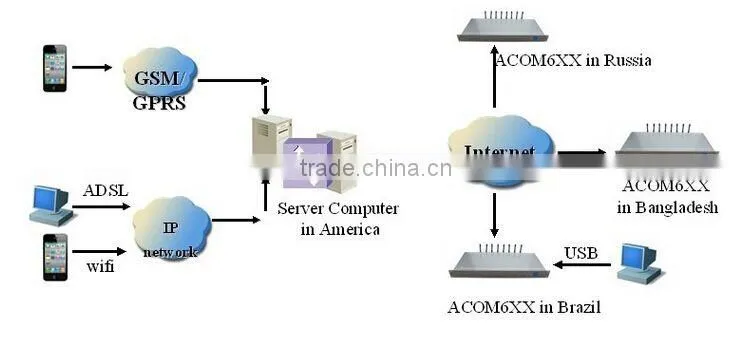 2015 new product, gsm gateway sms server, 4/8/16/32 channel sms modem