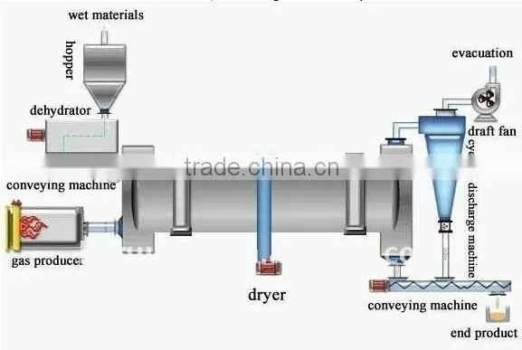 Rotary dryer for sand ,wet limestone