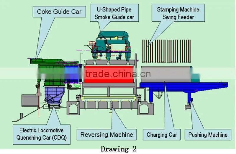 5.5m Coking Machines