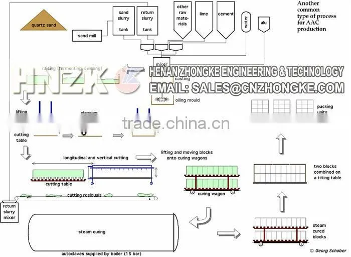 Fly ash aac block production plant/AAC production line
