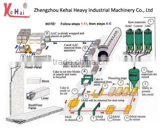 wall block side plate, autoclaved brick mould, autoclaved aerated concrete brick