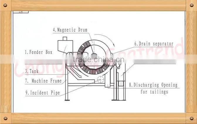 High Quality Resource Reclamation Timber Industry Magnetic Drum Separator