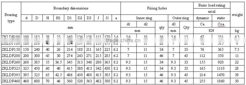 Precision YRT Slewing Bearing ZKLDF Series
