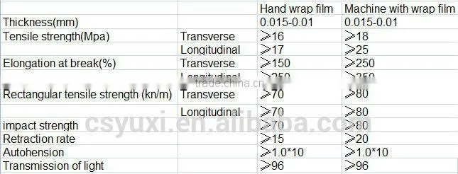 Hand and Machine wrap LLDPE Stretch Film/Pallet Stretch Wrap