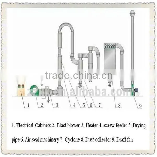 manufacturer service flash dryer with hotselling in Canada