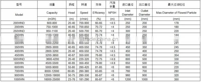 sweep river mud pump/wastewater treatment used centrifugal dredging pump