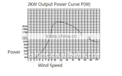 V 2KW wind turbine prices