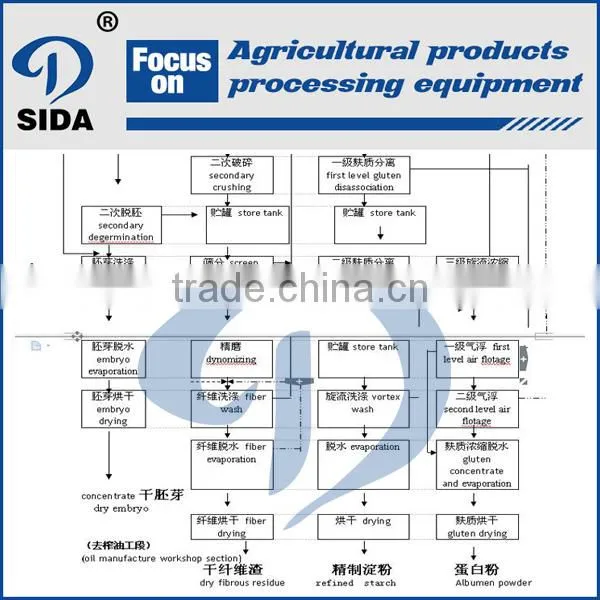 latest invention patented food grade corn starch making machine/latest type corn starch machine