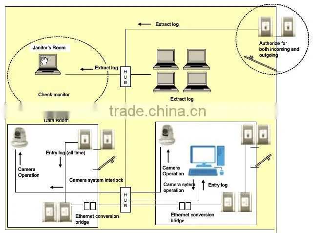 Japanese fingerprint door lock system with anti-passback function