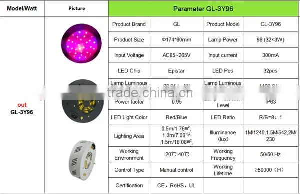 Full spectrum 100w ufo led grow light with 3w epistar chip mini hydroponic systems used ufo led