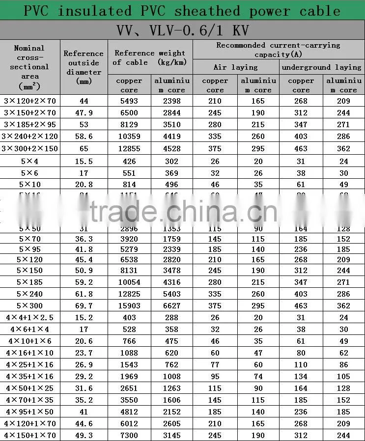 Hot sale Copper core PVC insulated PVC sheathed power cable