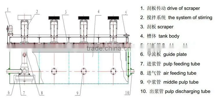 Gold ore dressing flotation separator