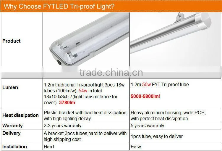 2x36w ip65 waterproof lighting fixture for led parking lot lighting