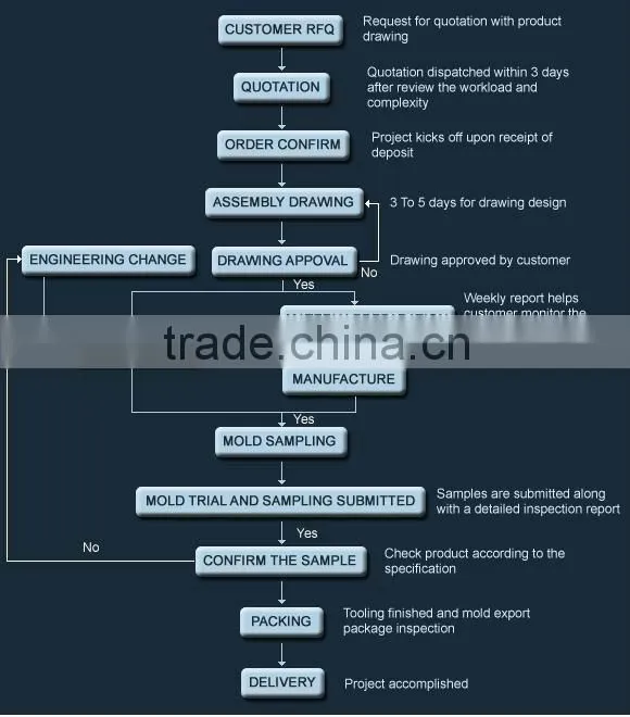 Professional Molding Maker for Vehicle Parts Plastic Injection Making in Guangdong China