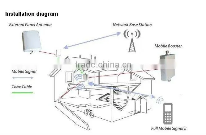 GSM 900 1800 dual band cellular signal booster for home/office signal coverage