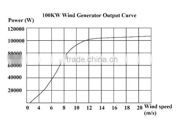 low rpm 100KW Wind turbine generator system for wind farm/power distribution