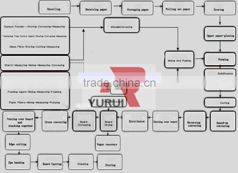 China top manufacturer gypsum board machine( hot air,hot oil)/automatic new technology gypsum board making machine