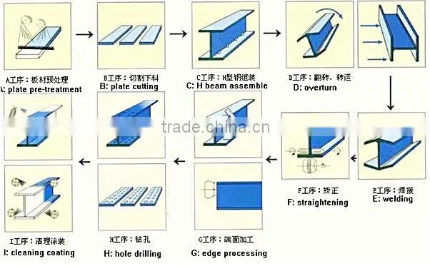 Used/Mild/Stainless/galvanized Steel H beam profile H iron beam