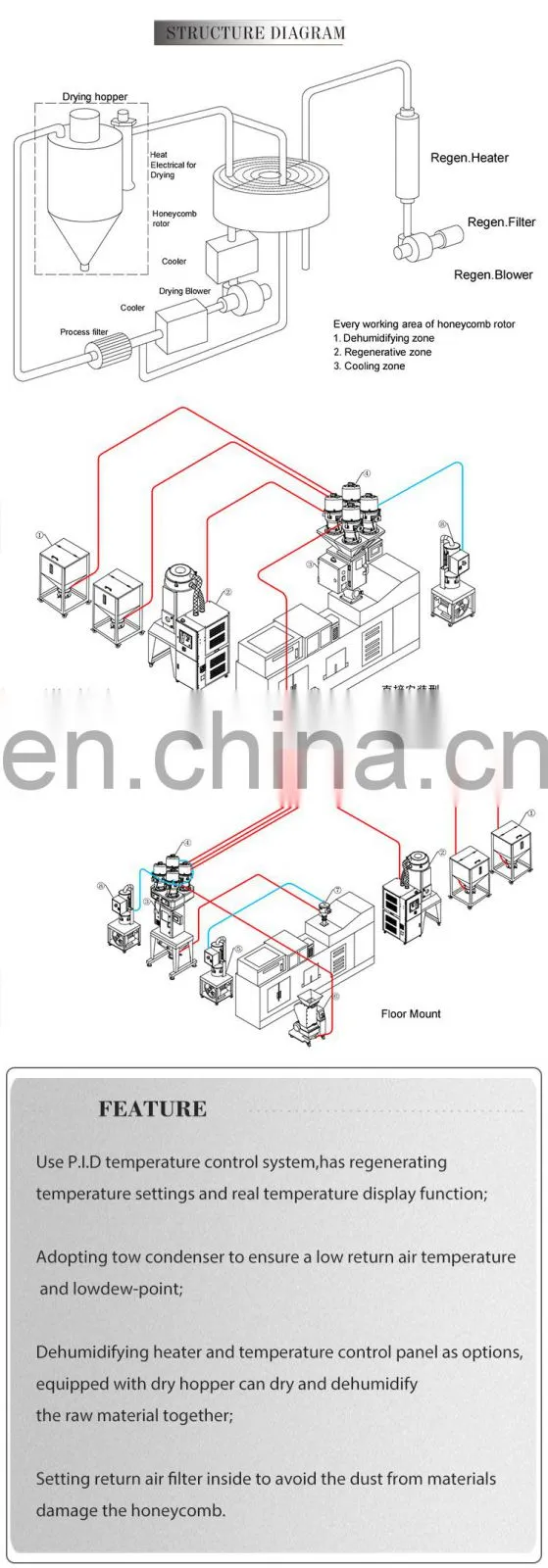 Heating and drying industrial dehumidifier