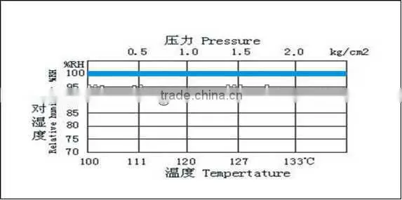 High Temperature/Pressure Aging Chamber