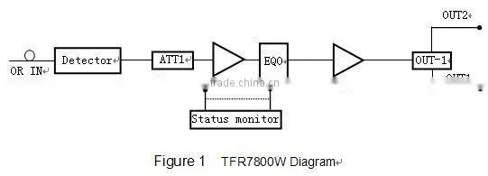 TFR7800W AGC 2 outputs indoor Optical Receiver
