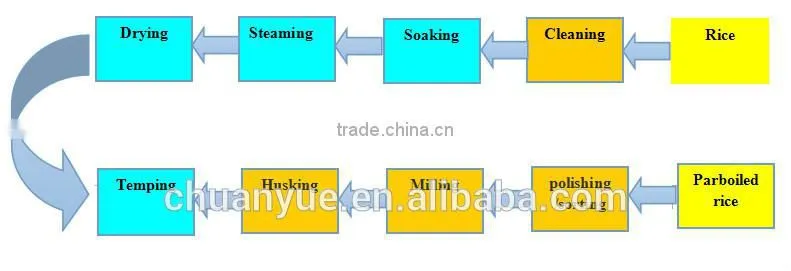 2015 Chuanyue supply automatic 50tpd parboiled rice mills