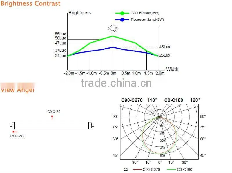Perfect new design led tube light (QS-T8-60cm-CC )HOT SALE!